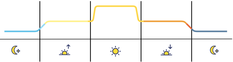 Lichtmanagement sonnenstand